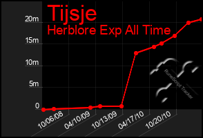 Total Graph of Tijsje