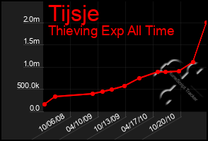 Total Graph of Tijsje