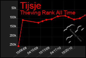 Total Graph of Tijsje