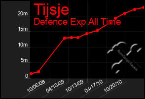 Total Graph of Tijsje