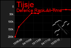 Total Graph of Tijsje