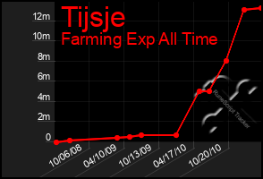 Total Graph of Tijsje