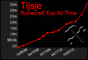 Total Graph of Tijsje