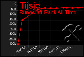 Total Graph of Tijsje