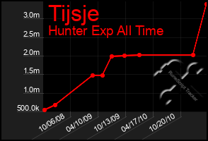 Total Graph of Tijsje