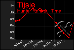 Total Graph of Tijsje