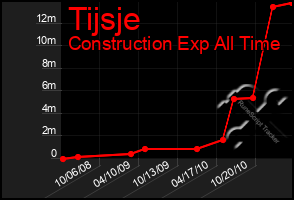 Total Graph of Tijsje