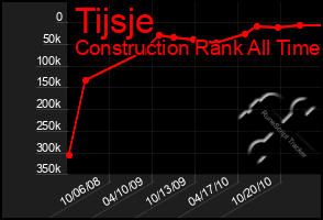 Total Graph of Tijsje