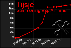 Total Graph of Tijsje