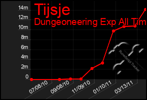 Total Graph of Tijsje