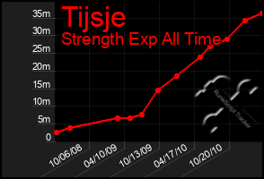 Total Graph of Tijsje