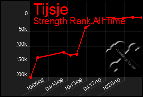 Total Graph of Tijsje