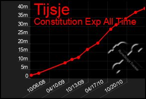 Total Graph of Tijsje