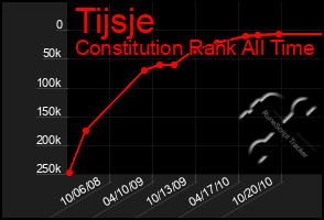 Total Graph of Tijsje