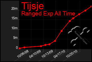 Total Graph of Tijsje