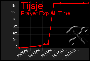 Total Graph of Tijsje