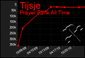 Total Graph of Tijsje