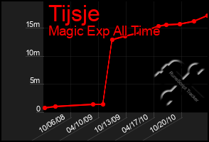 Total Graph of Tijsje