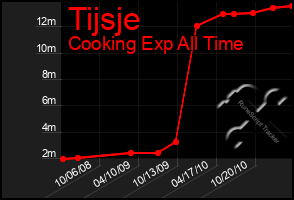 Total Graph of Tijsje