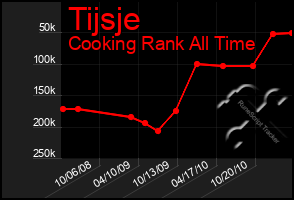 Total Graph of Tijsje