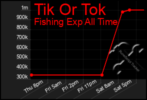 Total Graph of Tik Or Tok