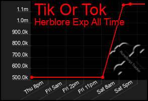 Total Graph of Tik Or Tok