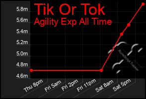 Total Graph of Tik Or Tok