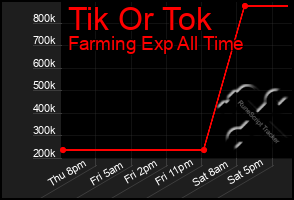 Total Graph of Tik Or Tok