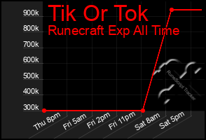 Total Graph of Tik Or Tok