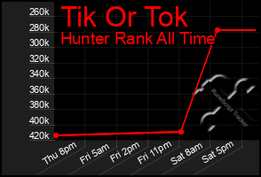 Total Graph of Tik Or Tok