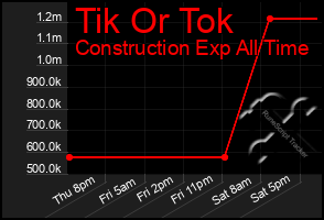 Total Graph of Tik Or Tok