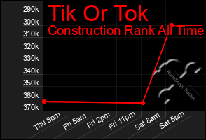 Total Graph of Tik Or Tok