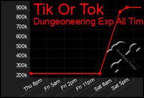 Total Graph of Tik Or Tok