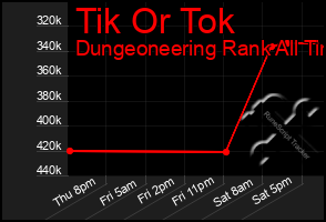 Total Graph of Tik Or Tok