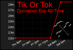 Total Graph of Tik Or Tok