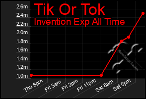 Total Graph of Tik Or Tok