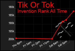 Total Graph of Tik Or Tok