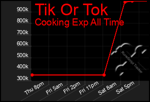 Total Graph of Tik Or Tok