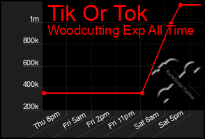 Total Graph of Tik Or Tok