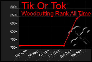 Total Graph of Tik Or Tok