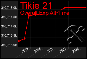 Total Graph of Tikie 21