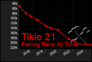 Total Graph of Tikie 21