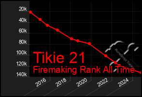 Total Graph of Tikie 21