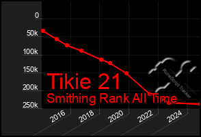 Total Graph of Tikie 21