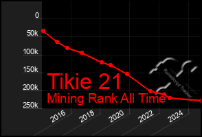 Total Graph of Tikie 21