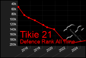 Total Graph of Tikie 21