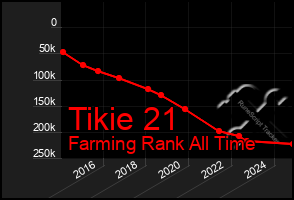 Total Graph of Tikie 21