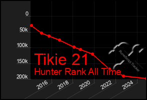 Total Graph of Tikie 21