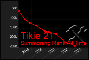 Total Graph of Tikie 21