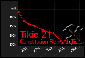 Total Graph of Tikie 21